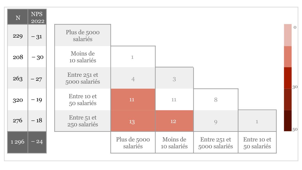 Graphique de comparaison de NPS par taille d'entreprise
