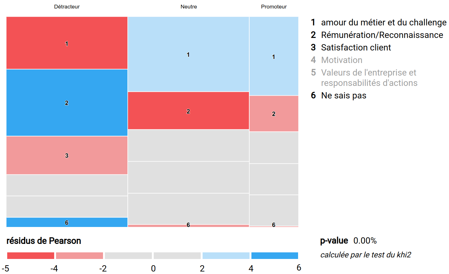 Différence selon le test du khi² des Promoteurs, Neutres et Détracteurs