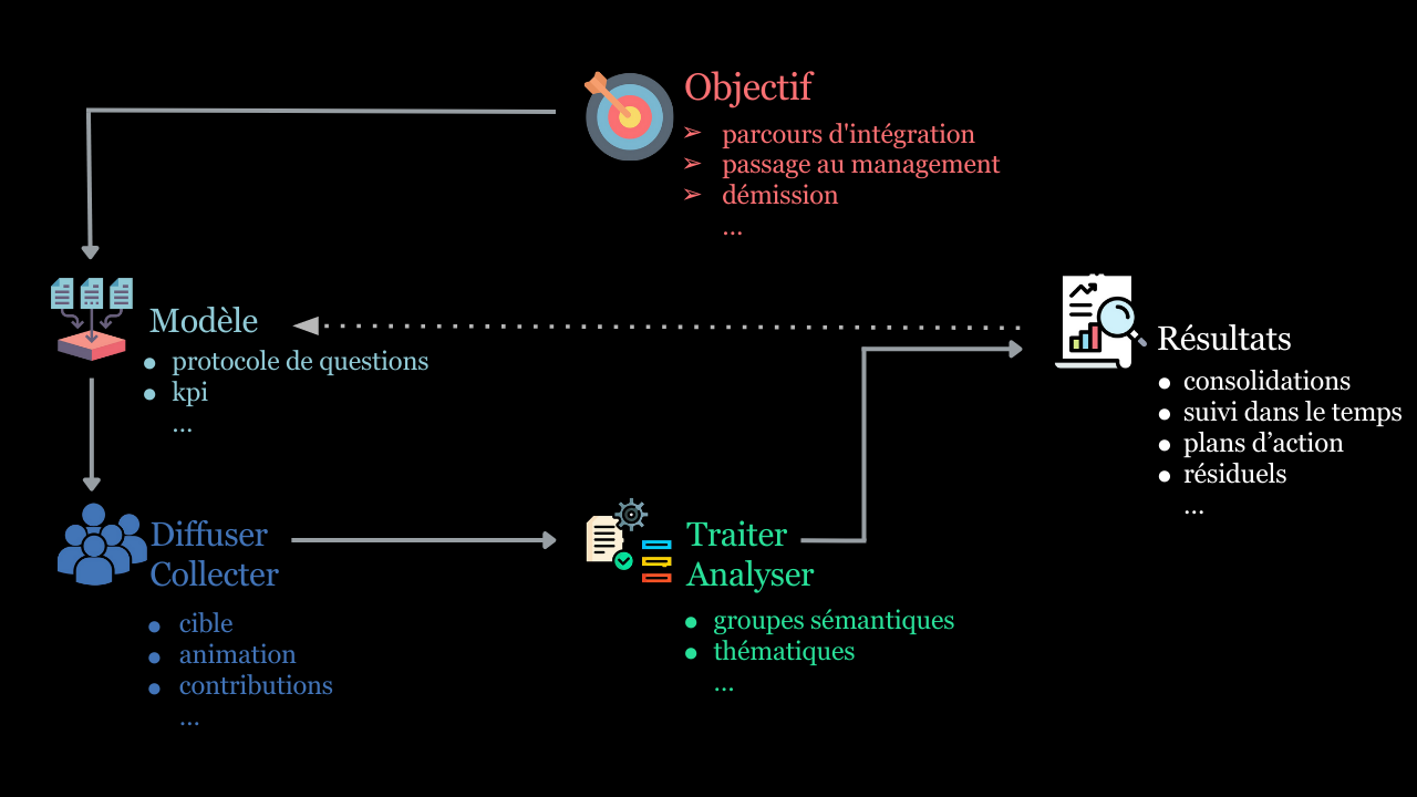 La démarche du pulse qualitatif talk⁴